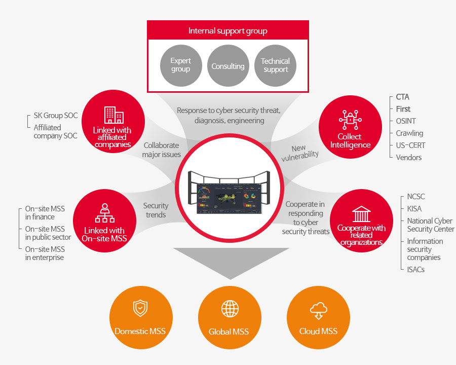 Customer information and assets are safely protected by detecting security events and analyzing cyber security threats based on the Secudium Platform.