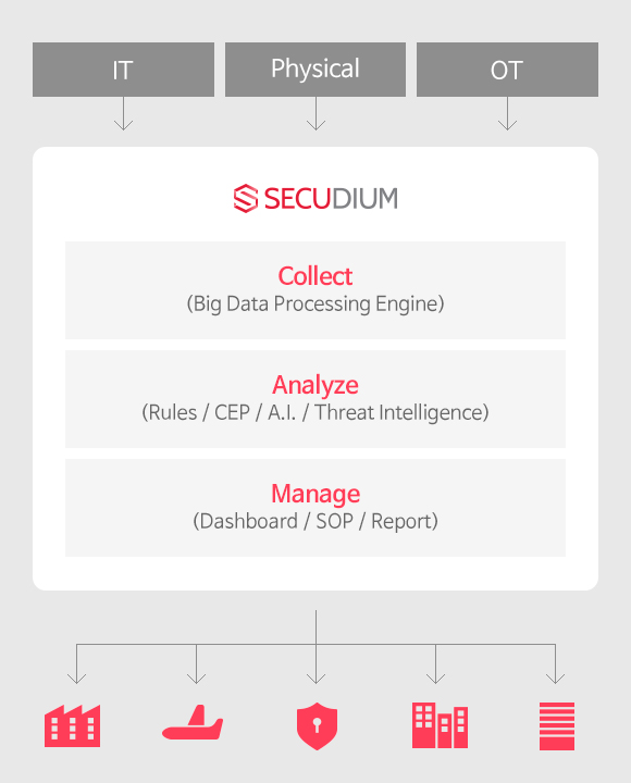 IT:Collect(Big Data Processing Engine), Physical:Analyze(Rules / CEP / A.I. / Threat Intelligence),OT:Manage(Dashboard / SOP / Report)