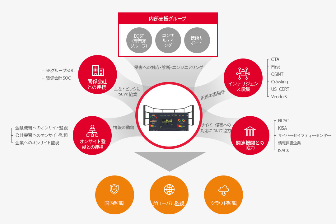 Secudiumプラットフォームをベースに、セキュリティイベントの検出と侵害の脅威を分析し、お客様の情報と資産を安全に保護します。