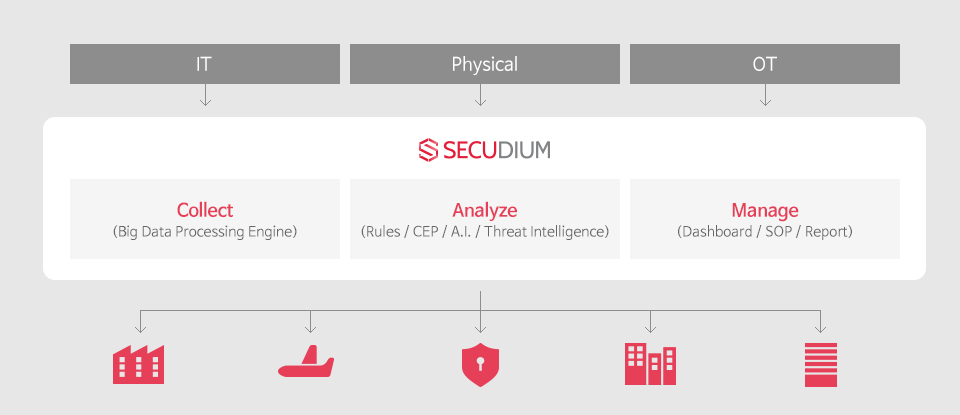 IT:Collect(Big Data Processing Engine), Physical:Analyze(Rules / CEP / A.I. / Threat Intelligence),OT:Manage(Dashboard / SOP / Report)